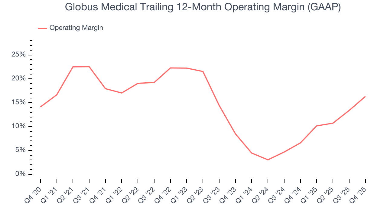 Globus Medical Trailing 12-Month Operating Margin (GAAP)
