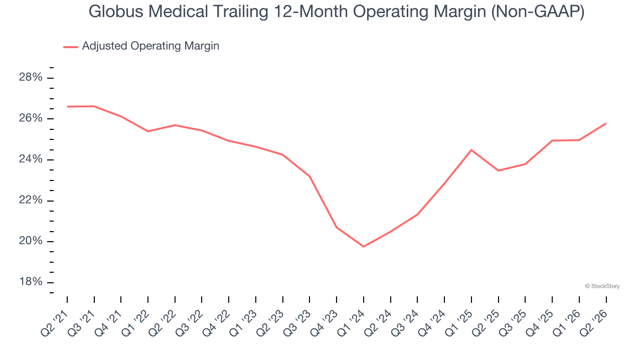 Globus Medical Trailing 12-Month Operating Margin (Non-GAAP)
