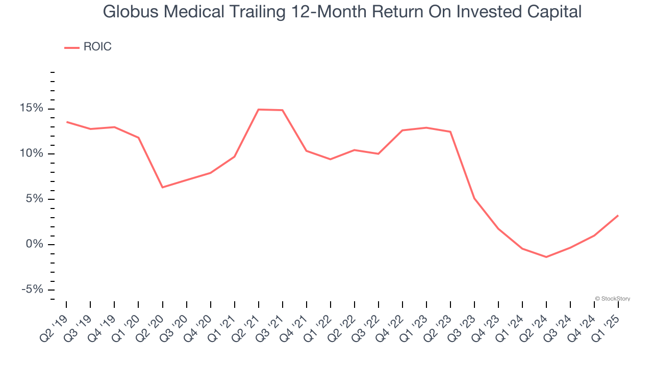 Globus Medical Trailing 12-Month Return On Invested Capital