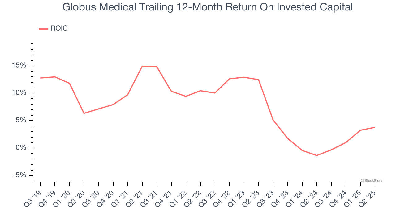 Globus Medical Trailing 12-Month Return On Invested Capital