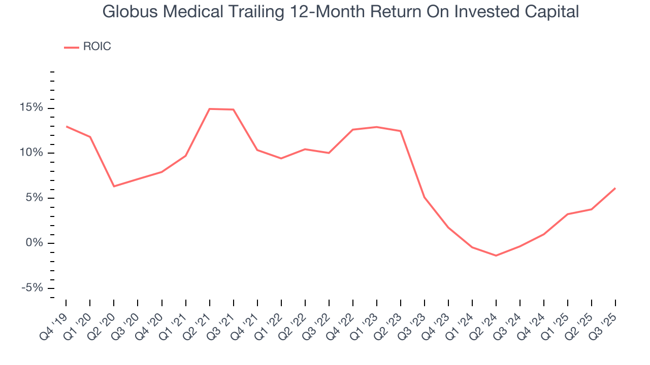 Globus Medical Trailing 12-Month Return On Invested Capital