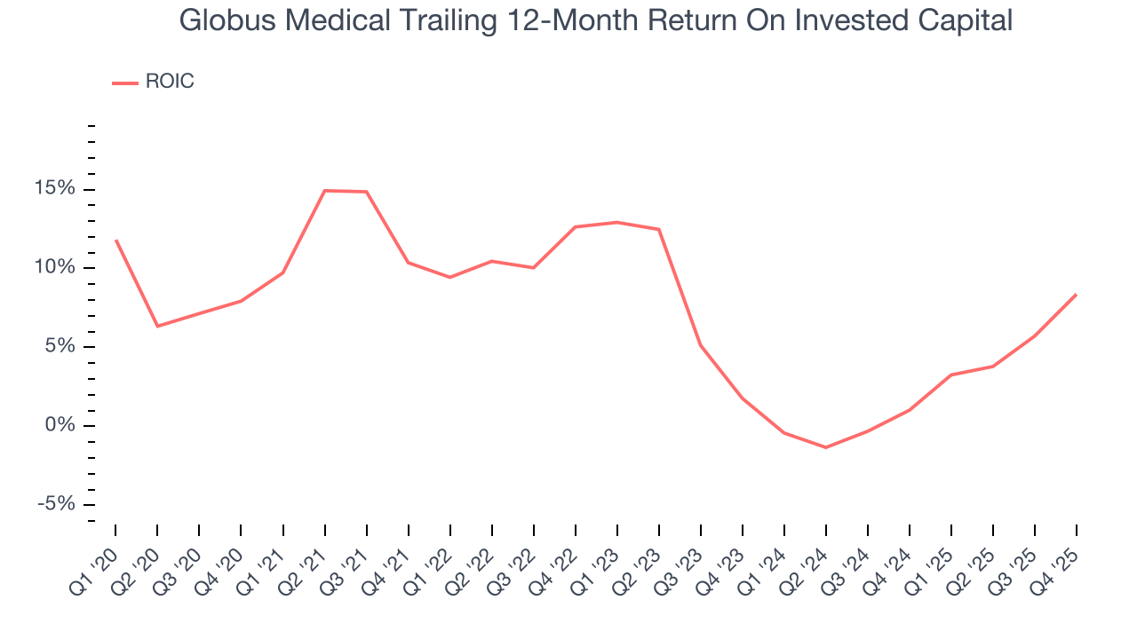 Globus Medical Trailing 12-Month Return On Invested Capital