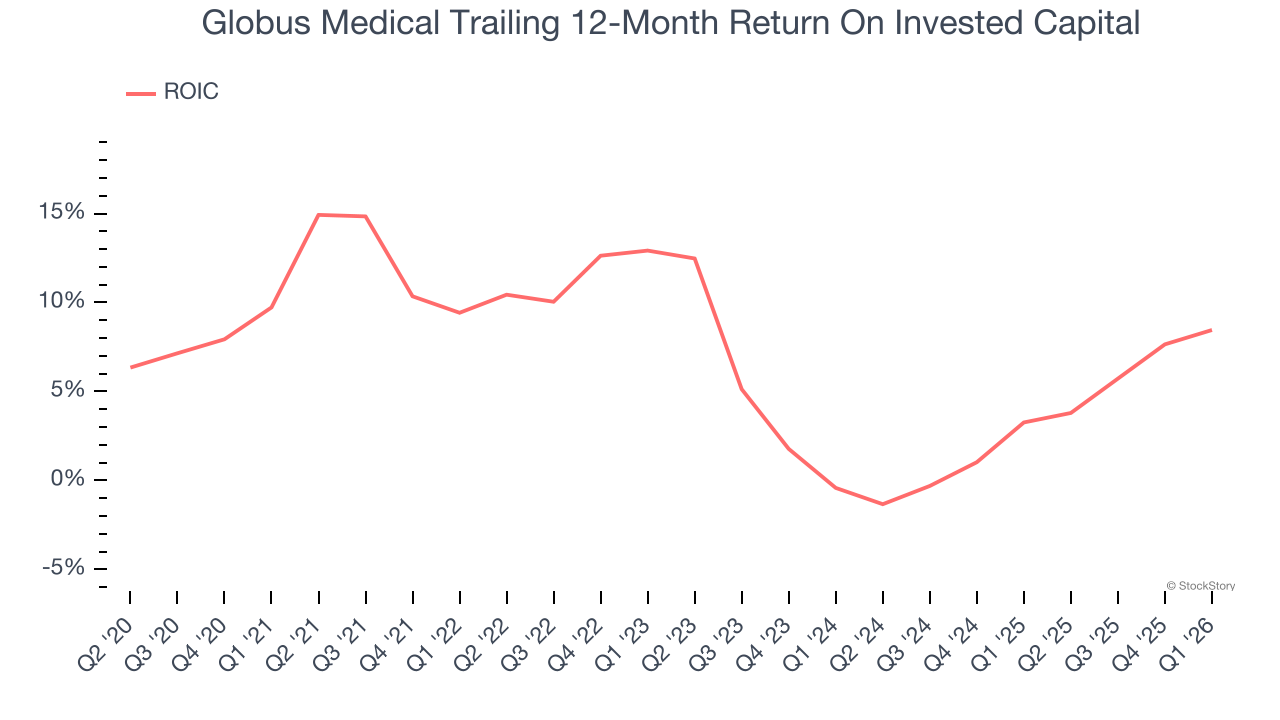 Globus Medical Trailing 12-Month Return On Invested Capital