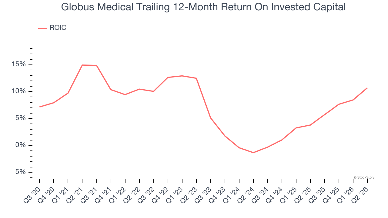 Globus Medical Trailing 12-Month Return On Invested Capital