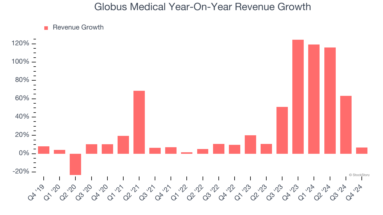 Globus Medical Year-On-Year Revenue Growth