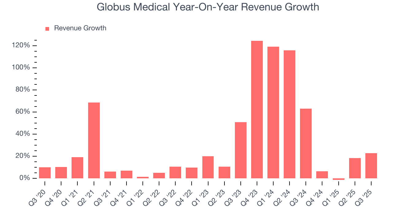 Globus Medical Year-On-Year Revenue Growth