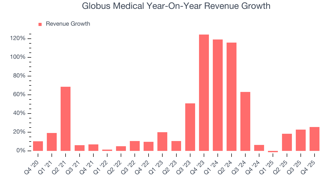 Globus Medical Year-On-Year Revenue Growth