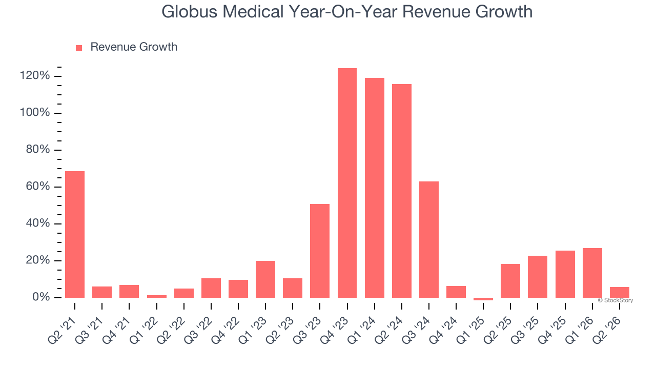 Globus Medical Year-On-Year Revenue Growth