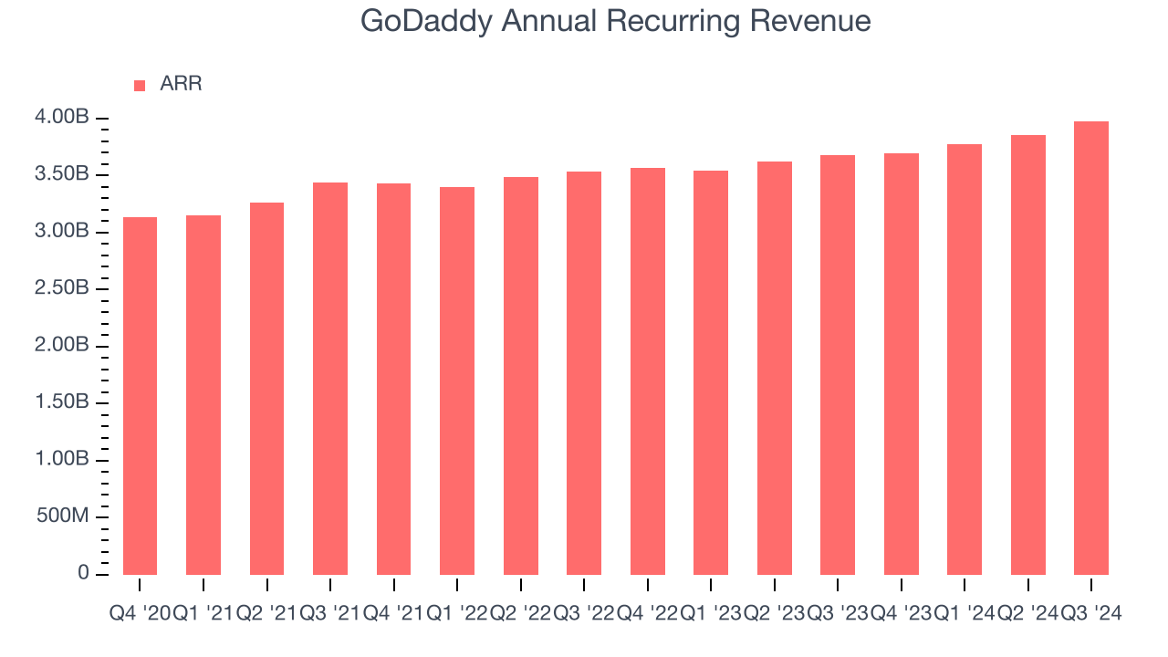 GoDaddy Annual Recurring Revenue