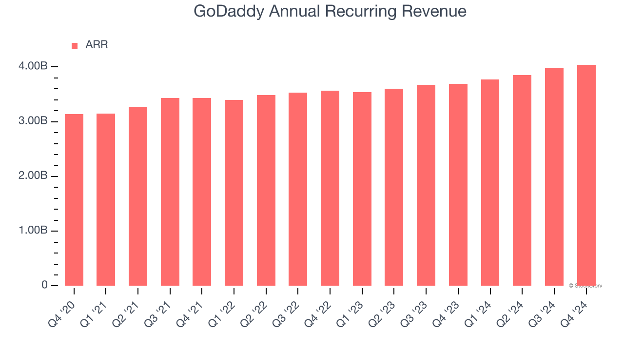 GoDaddy Annual Recurring Revenue