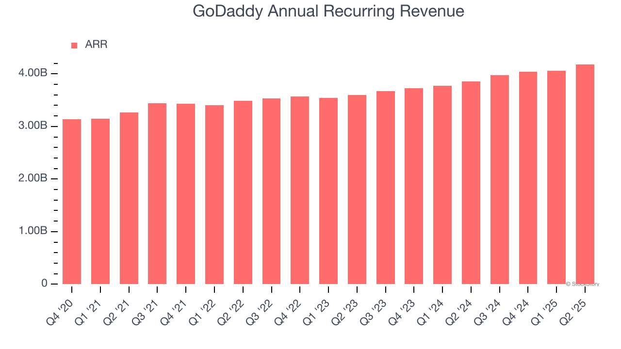 GoDaddy Annual Recurring Revenue
