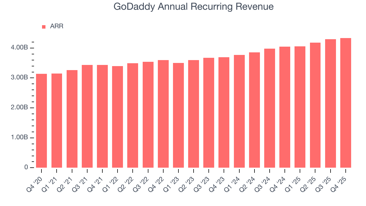 GoDaddy Annual Recurring Revenue