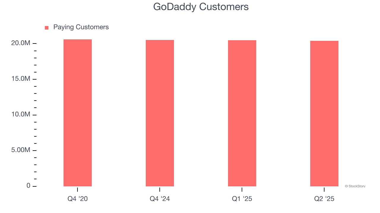 GoDaddy Customers