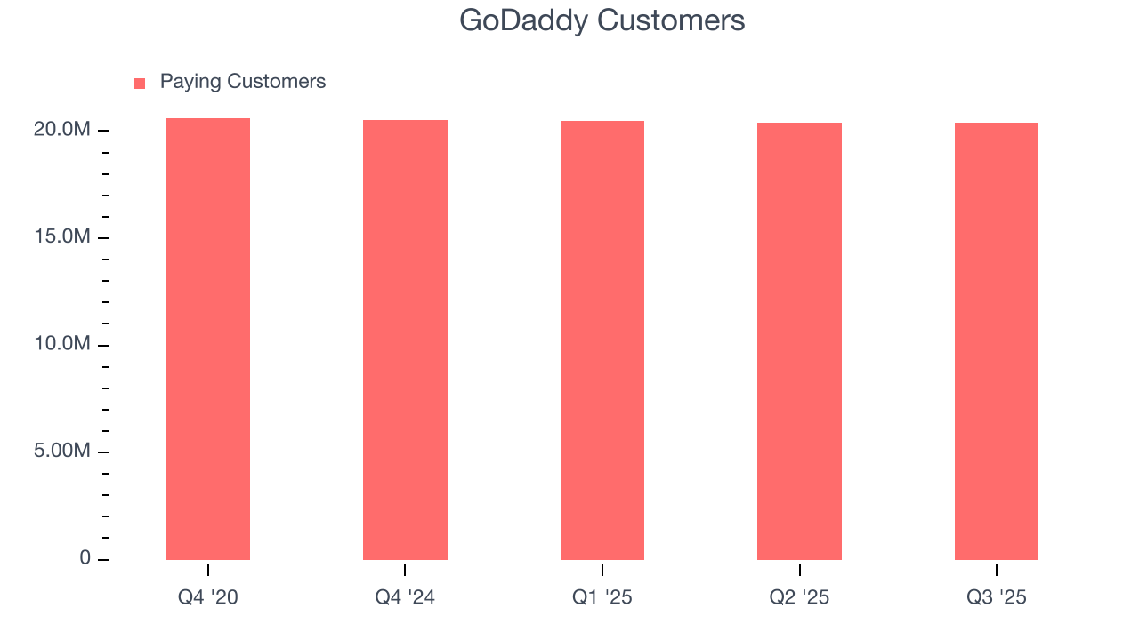 GoDaddy Customers