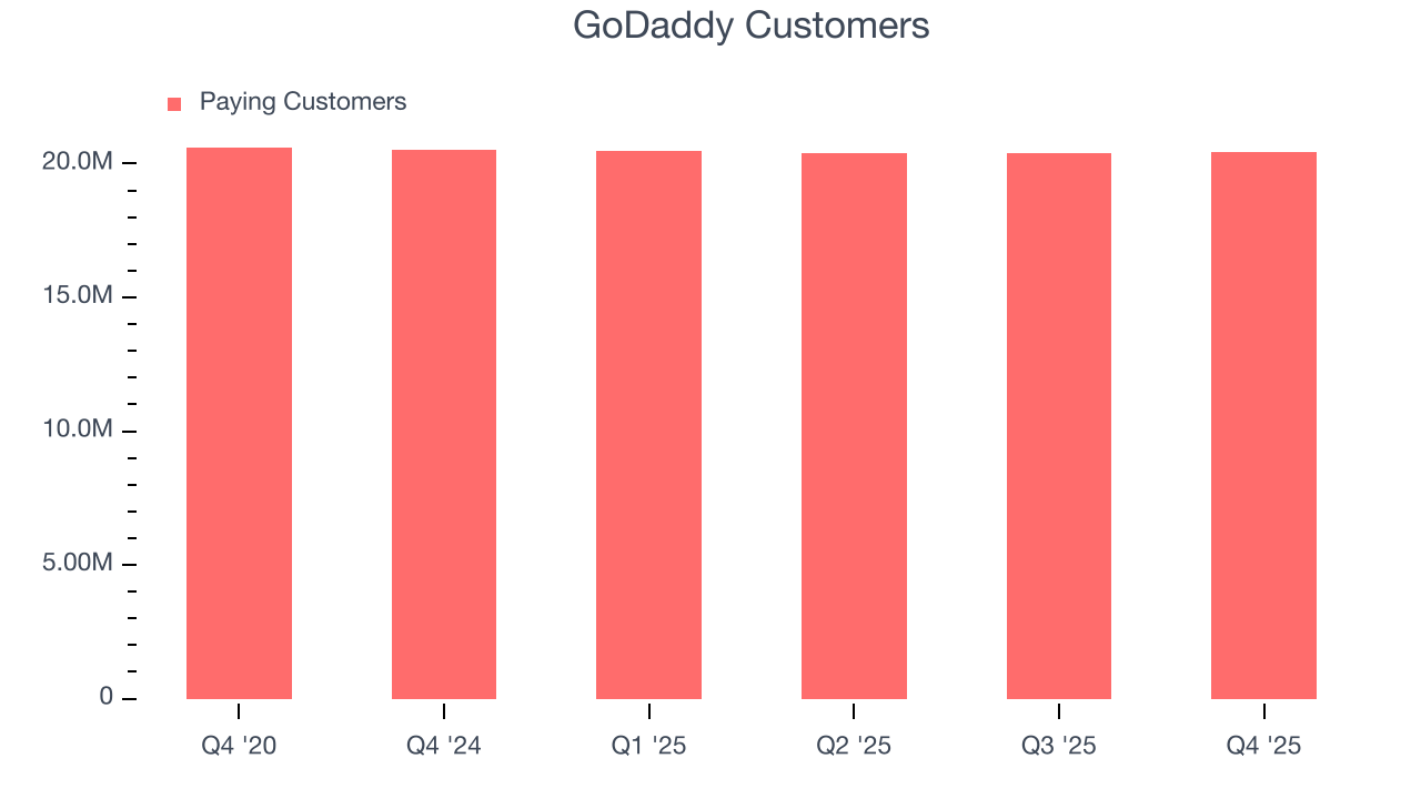 GoDaddy Customers