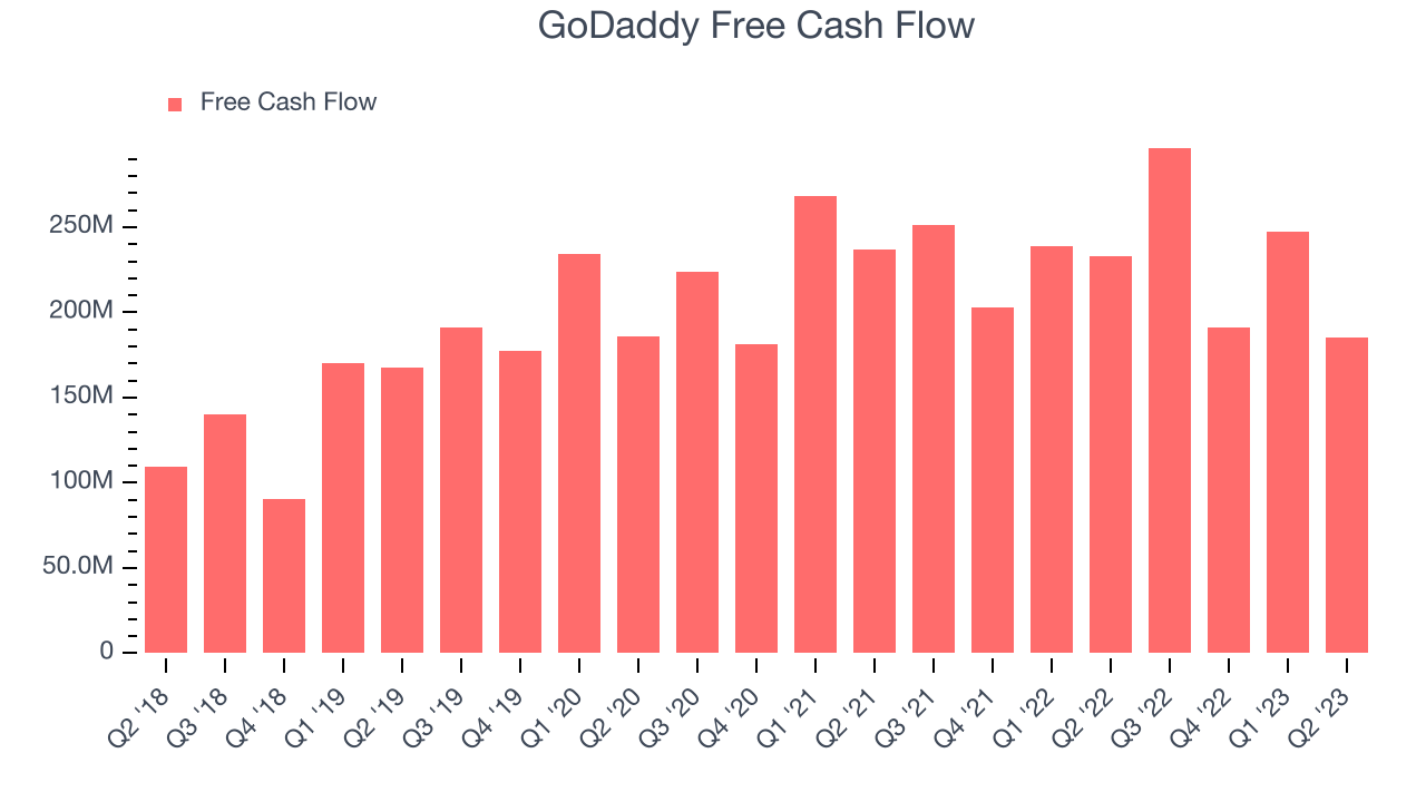 GoDaddy Free Cash Flow