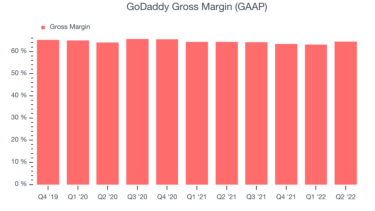 GoDaddy Gross Margin (GAAP)