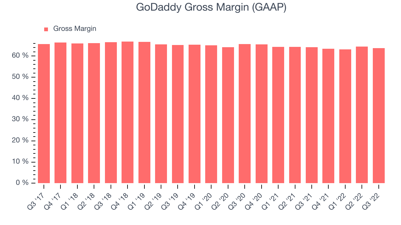 GoDaddy Gross Margin (GAAP)