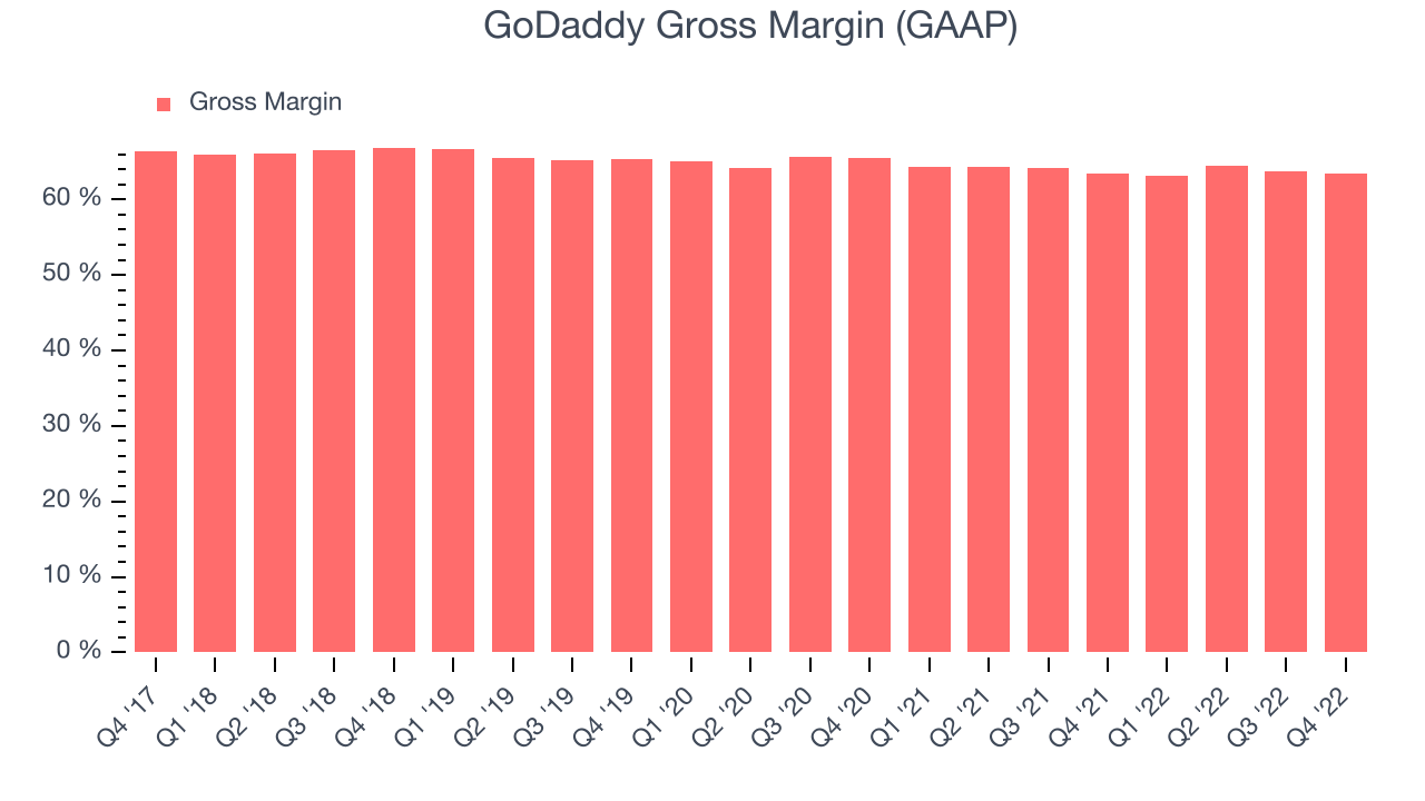 GoDaddy Gross Margin (GAAP)