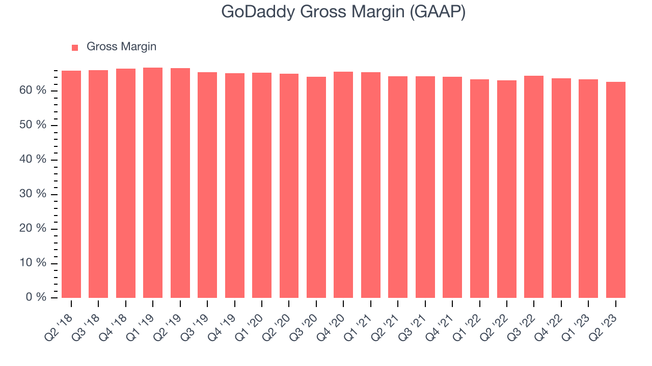 GoDaddy Gross Margin (GAAP)