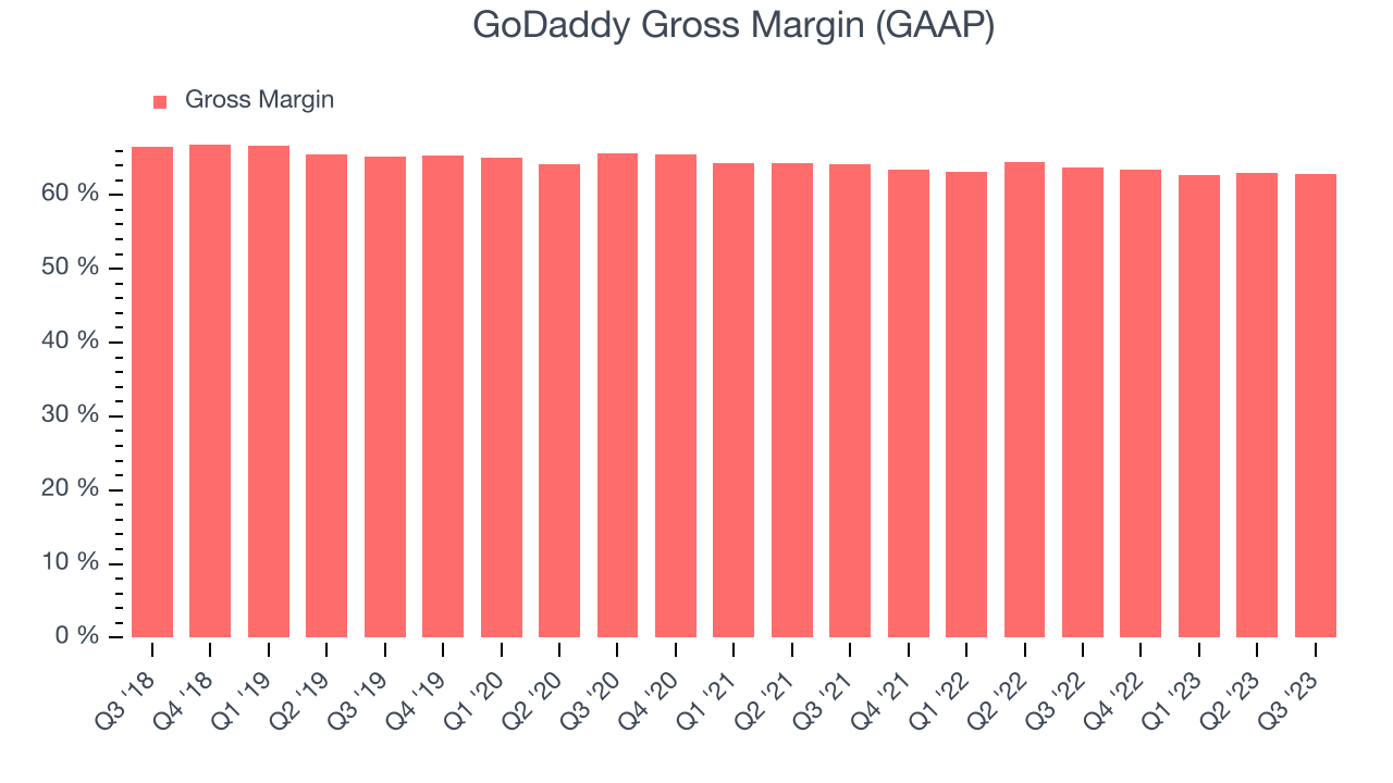GoDaddy Gross Margin (GAAP)