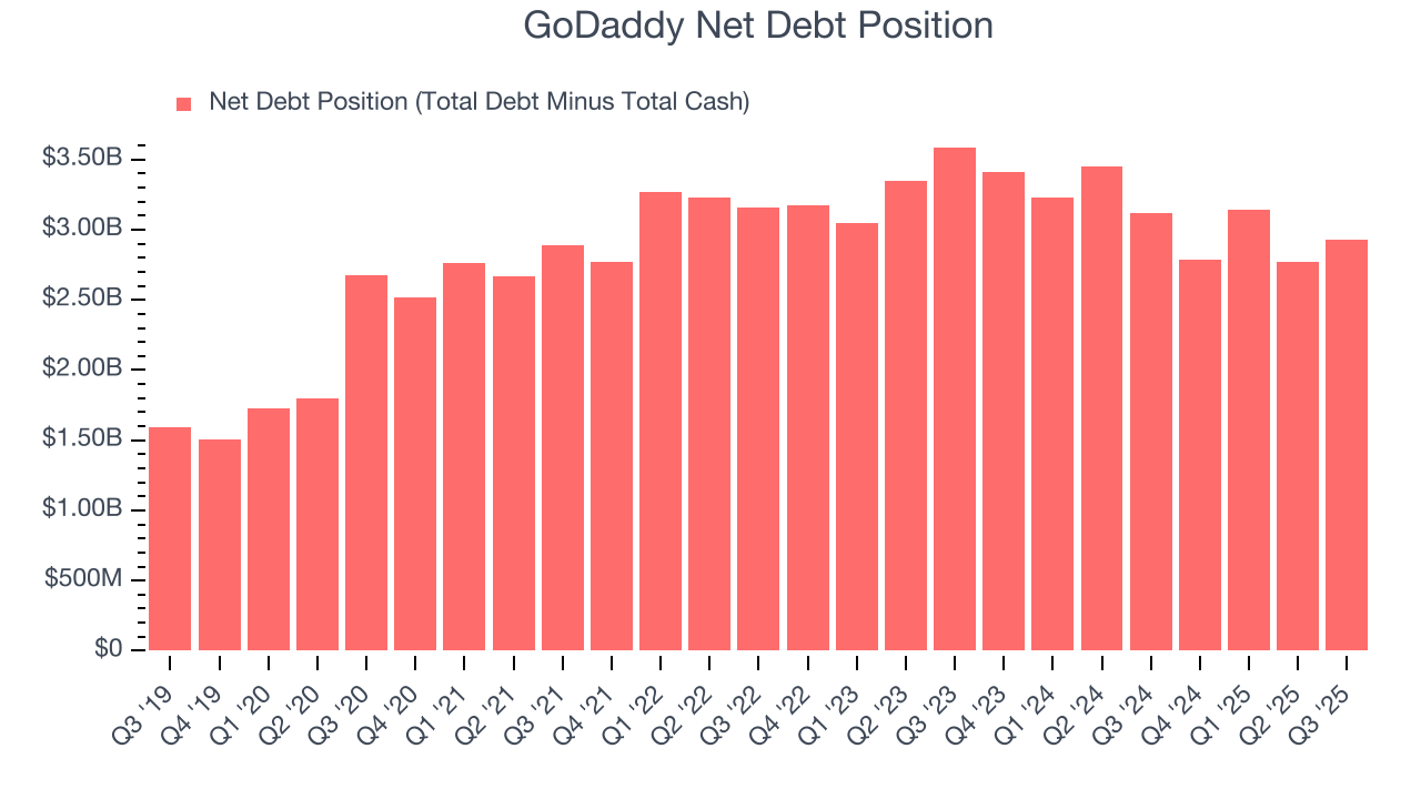 GoDaddy Net Debt Position