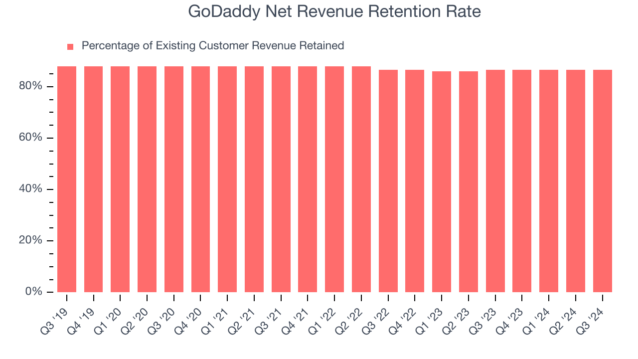 GoDaddy Net Revenue Retention Rate