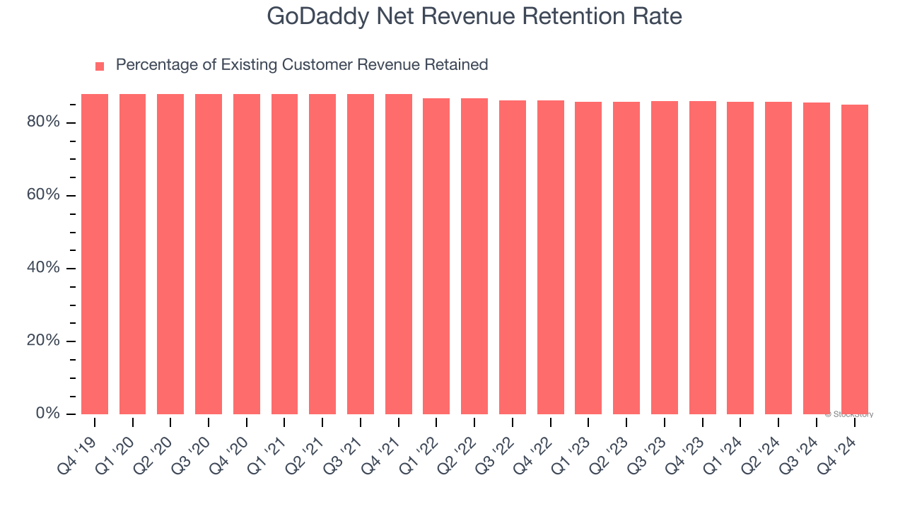 GoDaddy Net Revenue Retention Rate