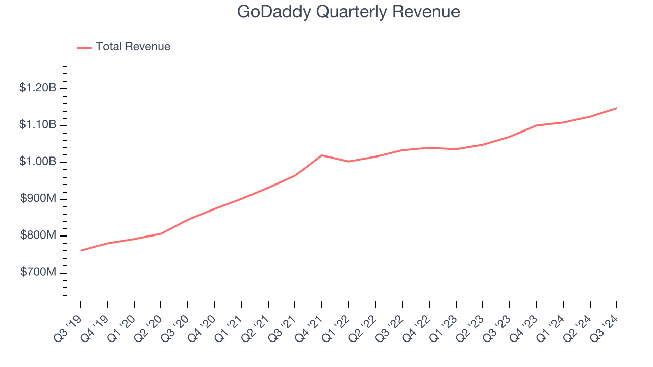 GoDaddy Quarterly Revenue