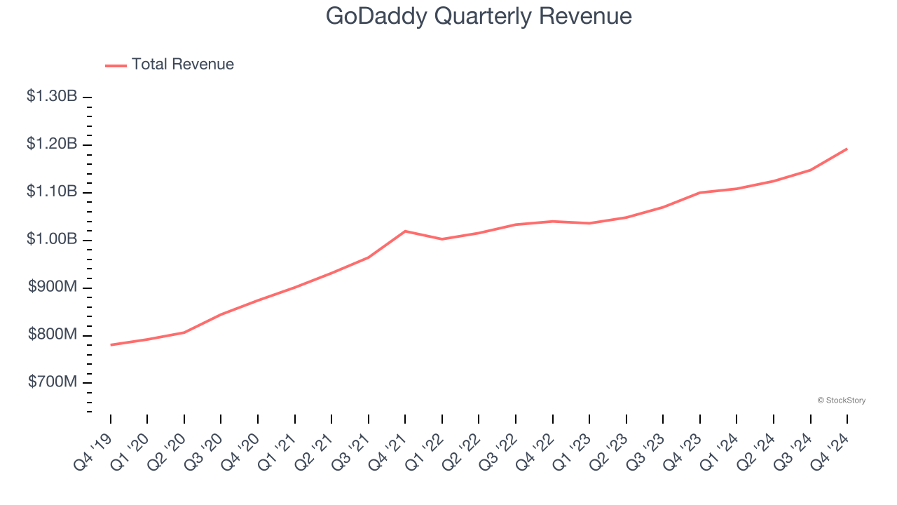 GoDaddy Quarterly Revenue