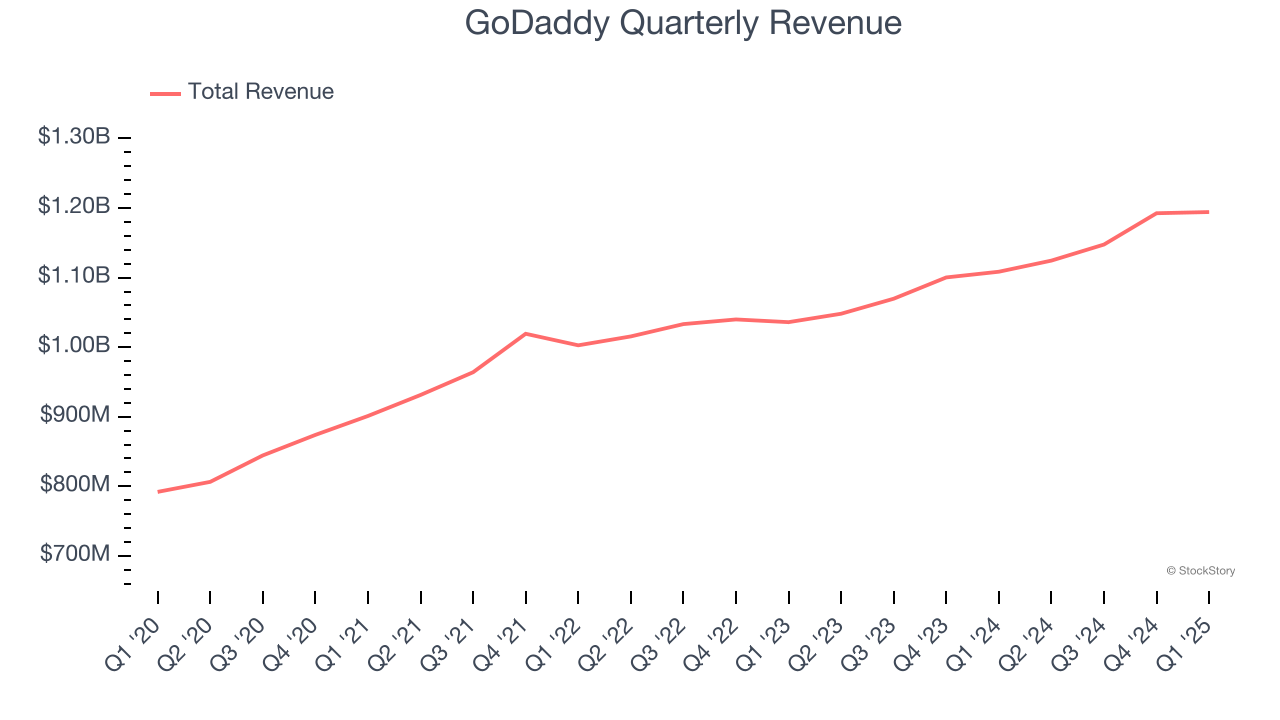 GoDaddy Quarterly Revenue