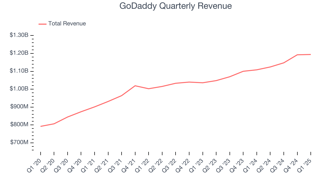 GoDaddy Quarterly Revenue