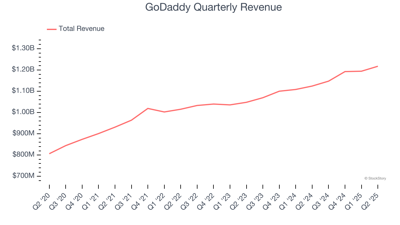 GoDaddy Quarterly Revenue
