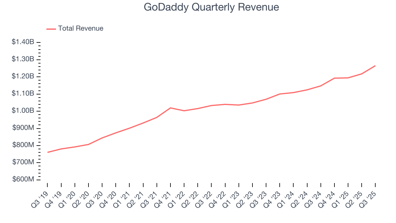 GoDaddy Quarterly Revenue