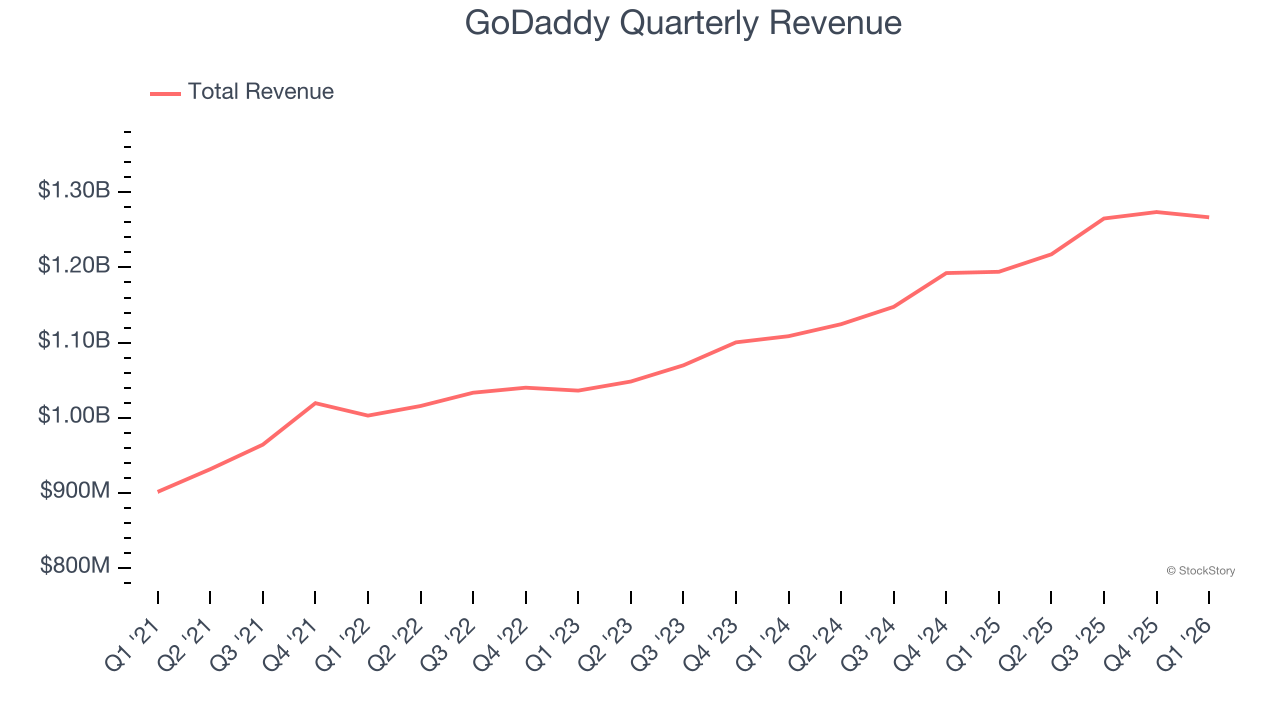 GoDaddy Quarterly Revenue