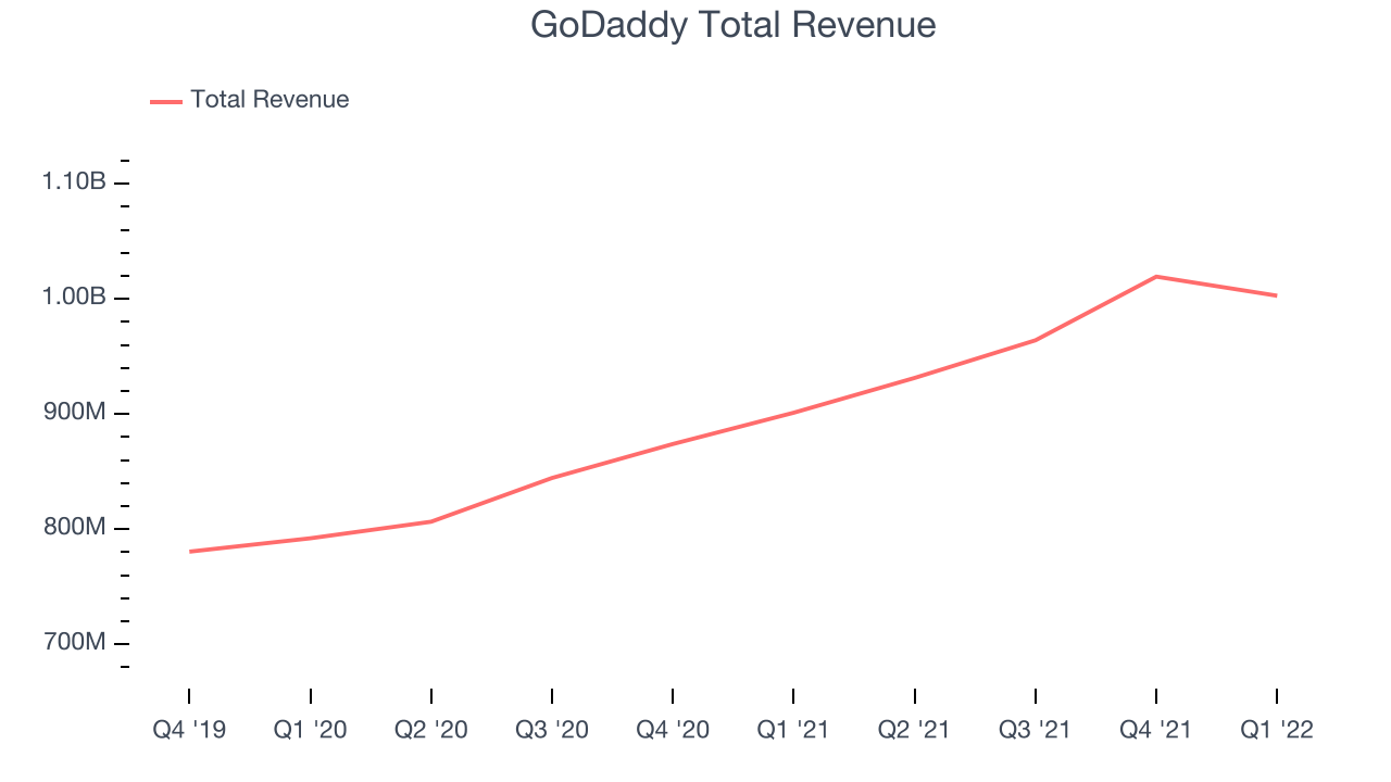 GoDaddy Total Revenue