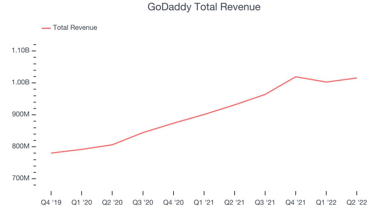 GoDaddy Total Revenue