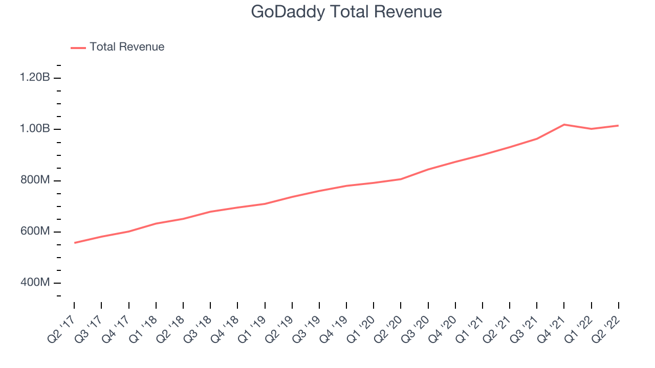 GoDaddy Total Revenue