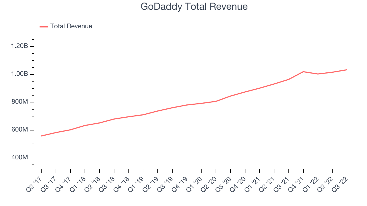 GoDaddy Total Revenue