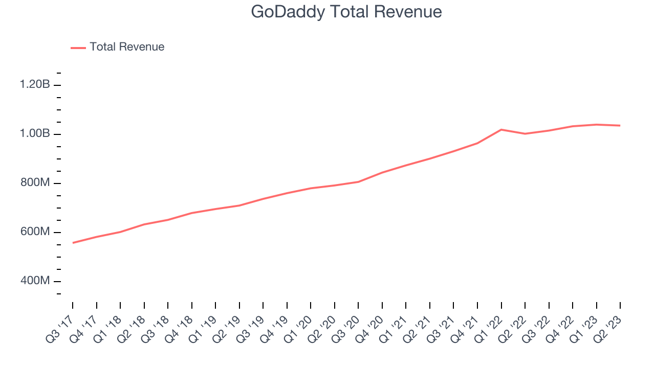 GoDaddy Total Revenue