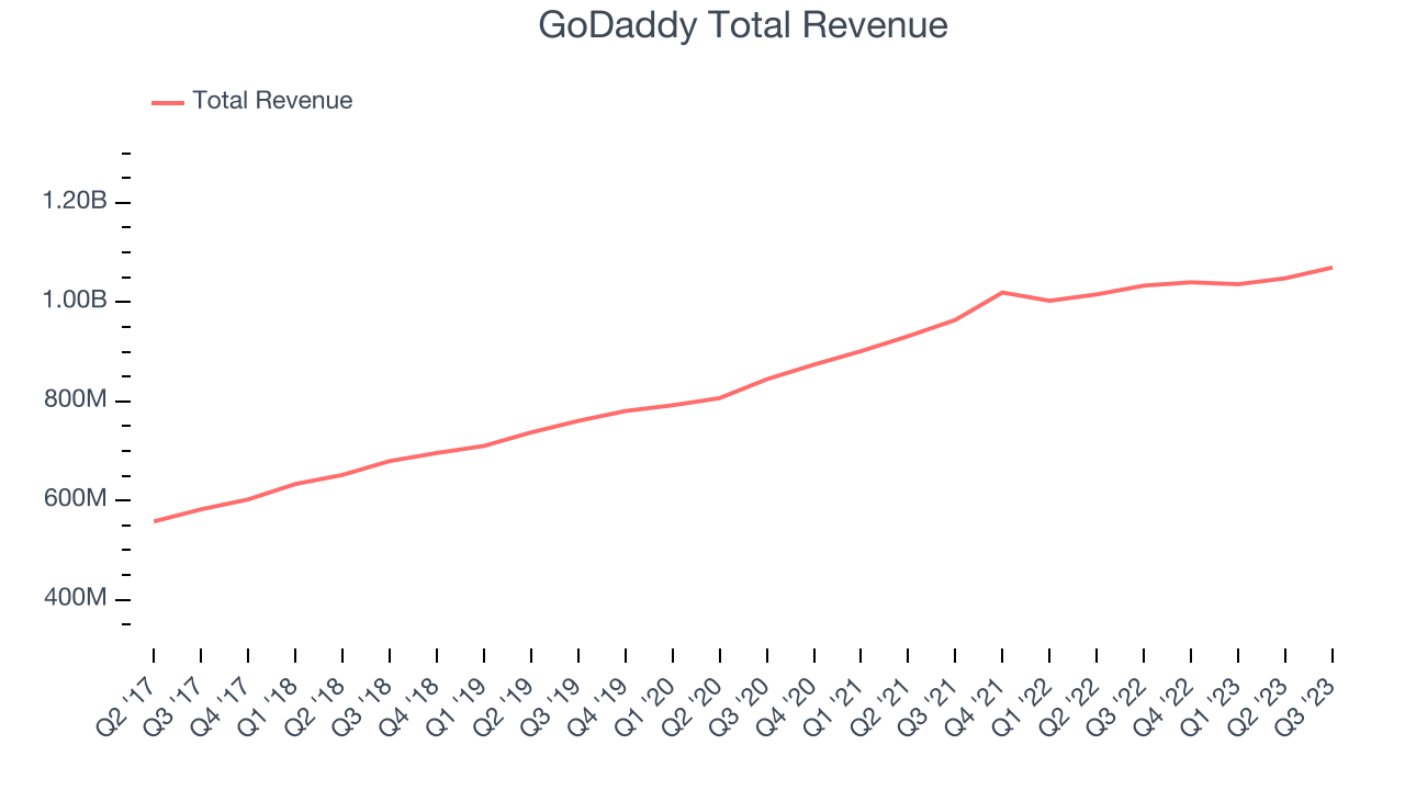 GoDaddy Total Revenue