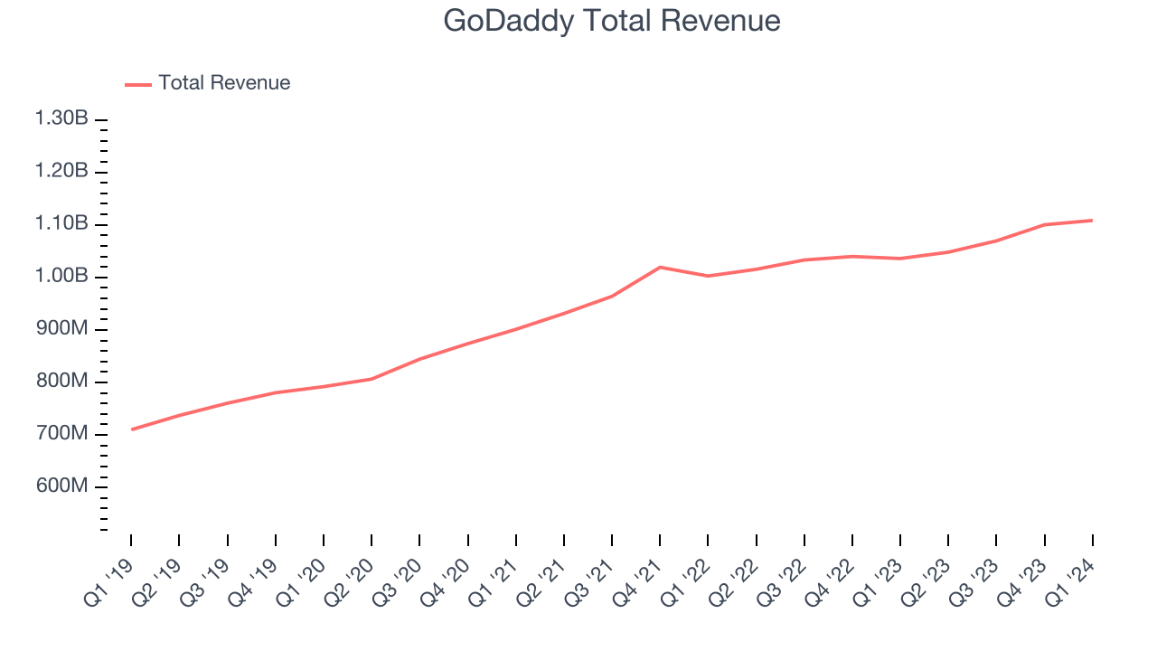 GoDaddy Total Revenue