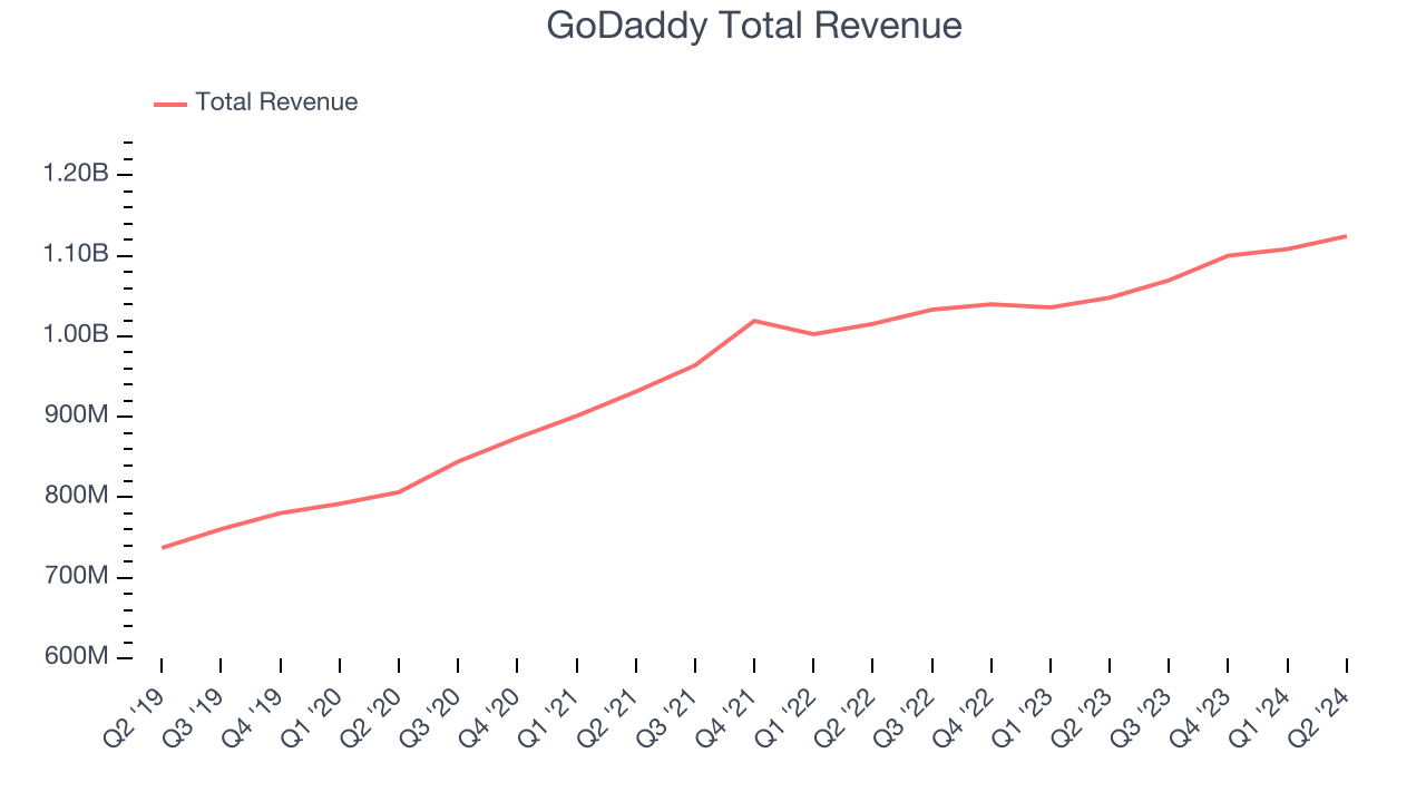 GoDaddy Total Revenue