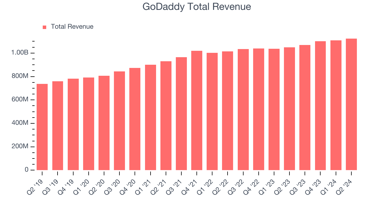 GoDaddy Total Revenue