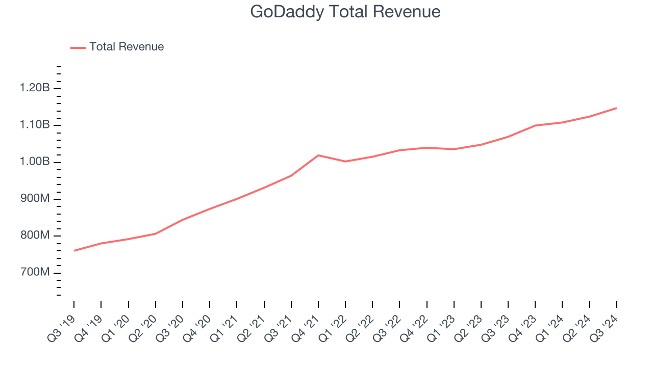 GoDaddy Total Revenue