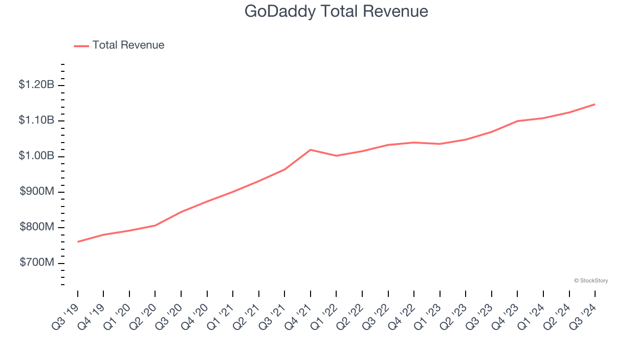 GoDaddy Total Revenue