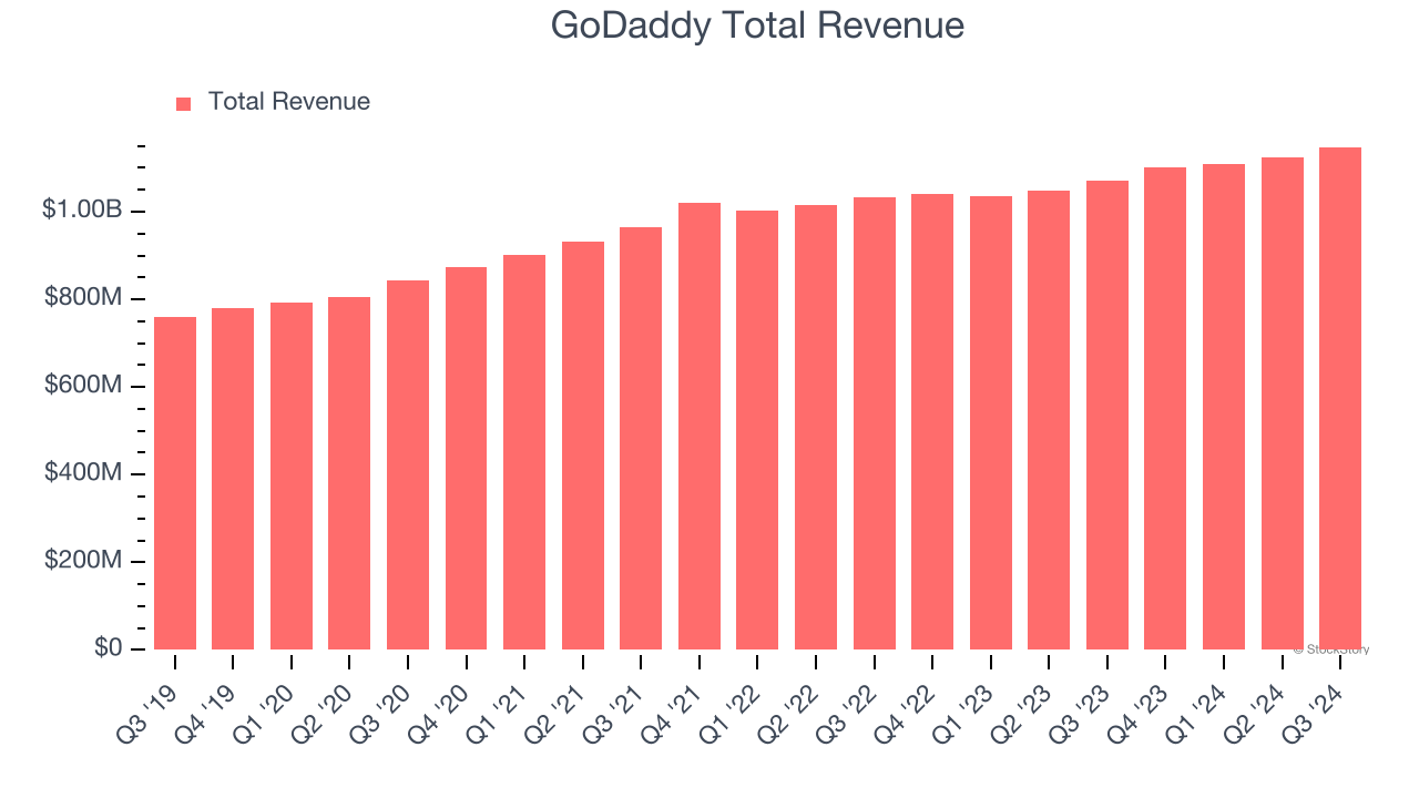 GoDaddy Total Revenue