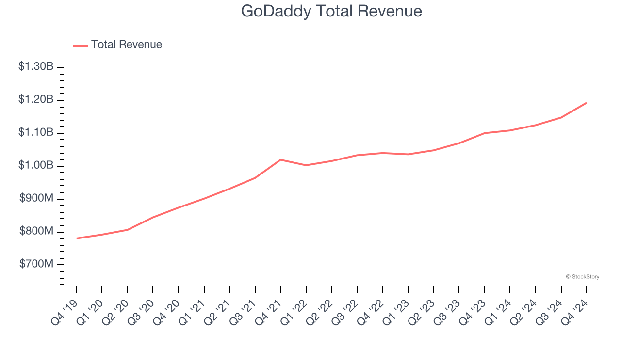 GoDaddy Total Revenue