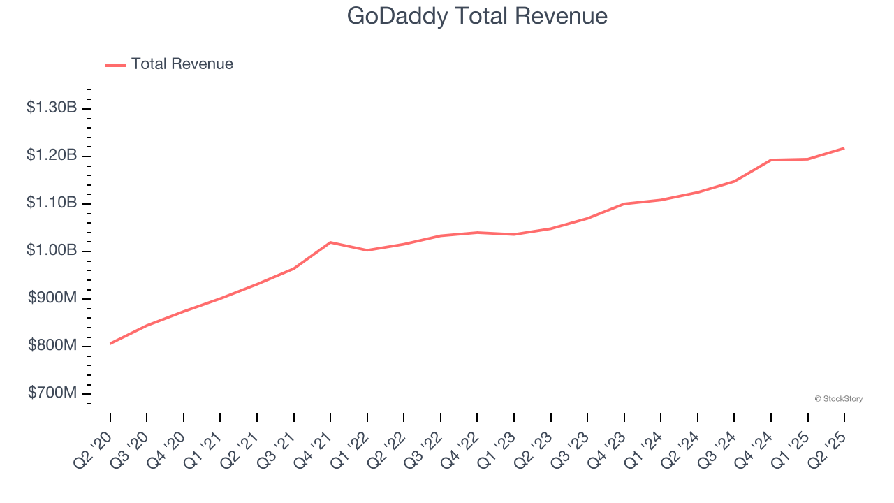 GoDaddy Total Revenue