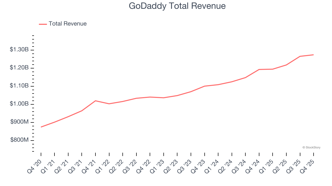 GoDaddy Total Revenue